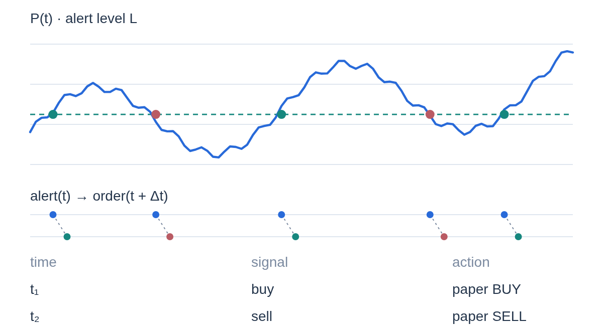 Price chart crossing an alert level, with each alert turned into a paper order and logged in a time, signal and action table